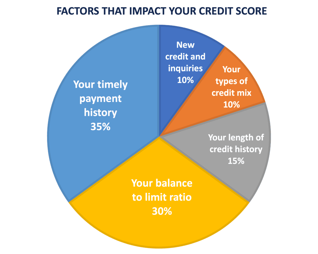 A pie chart showing the factors that impact your credit score.