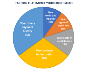 A pie chart showing the factors that impact your credit score.