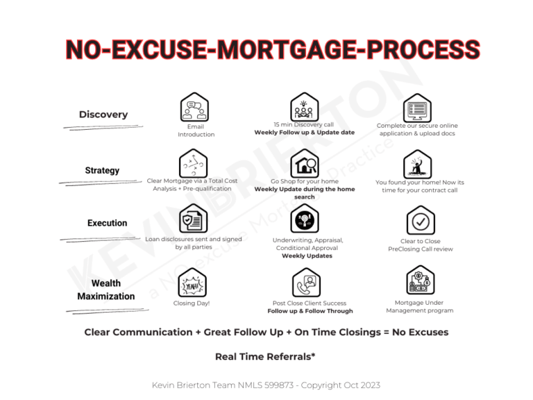 No Real Process No Excuse Mortgage Process | Mortgage Loan Process by NoExcuseLender ...