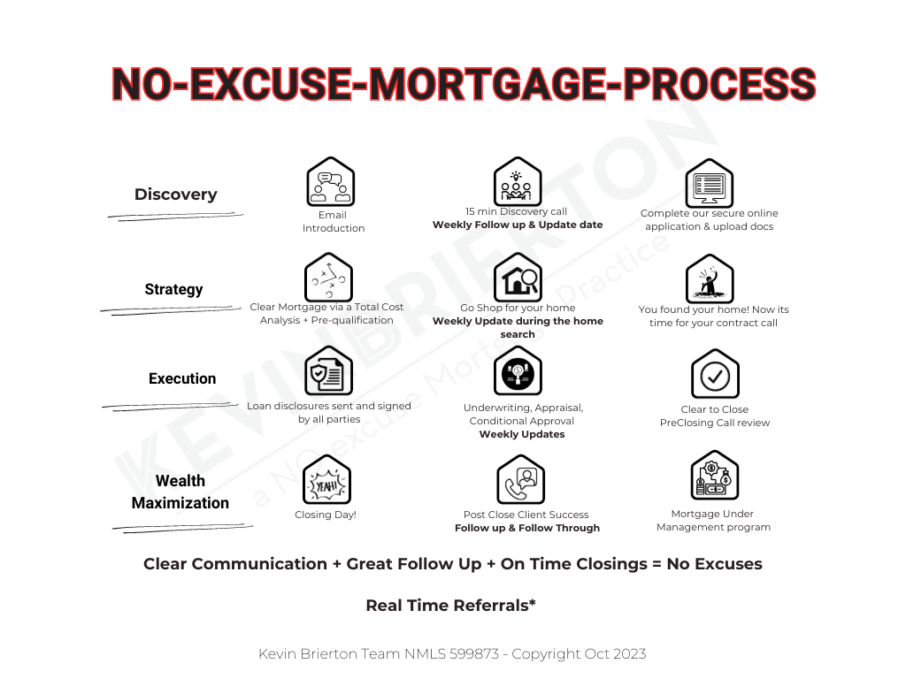 No Excuse Mortgage Process