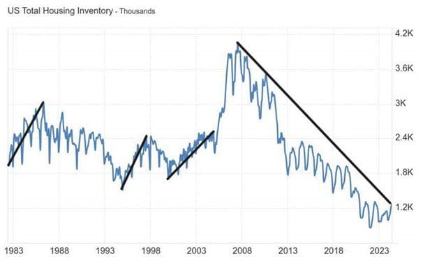 US housing inventory, 1983-2023, thousands.