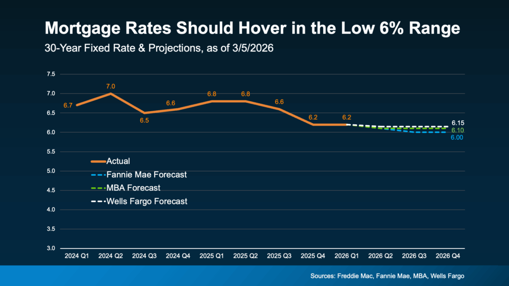 Is waiting for a 5% mortgage rate actually saving you money? See the real math between 6.1% and 5.9% and why the "magic number" might be costing you your dream home.