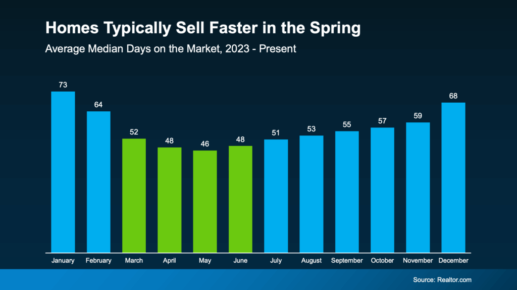 Thinking of selling? Spring 2026 is seeing peak buyer activity and 3-year low mortgage rates. Learn why homes sell 20 days faster and get more offers this season.