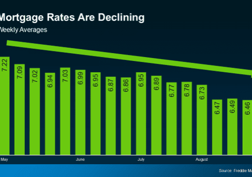 Mortgage rates decline from May to August.