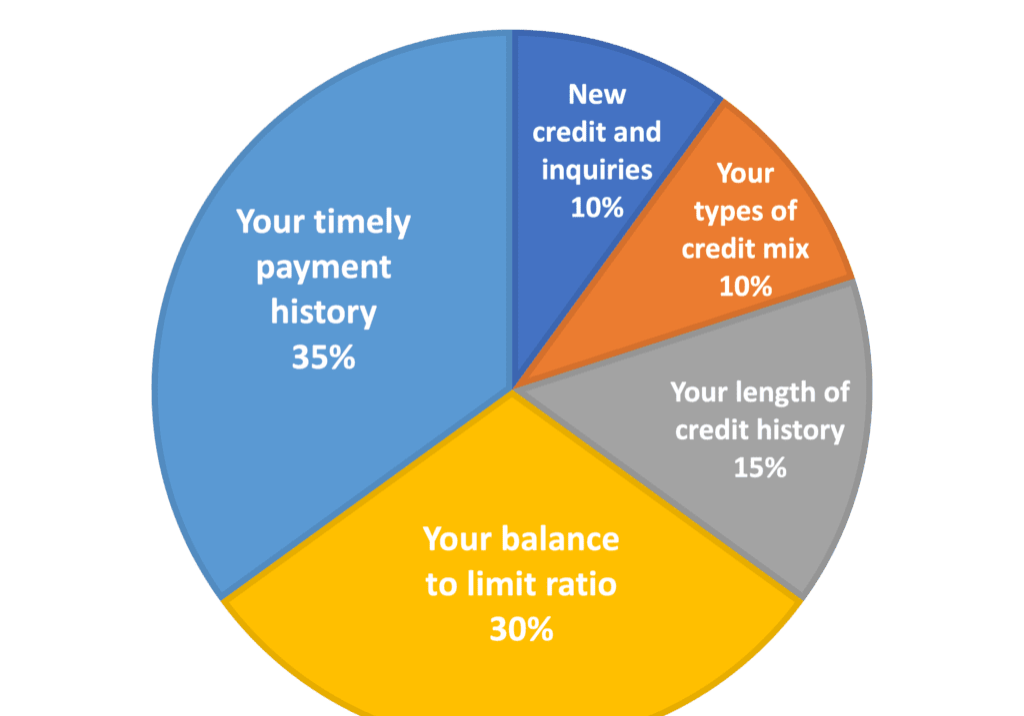 FIVE THINGS THAT IMPACT YOUR CREDIT SCORES